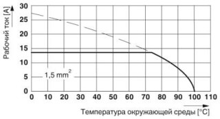 Диаграмма, Тип: SPT-SMD 1,5/...-V-5,0(5,08) R.., Испытание в соответствии с DIN EN 60512-5-2:2003-01, Коэффициент снижения = 1, Количество контактов: ...