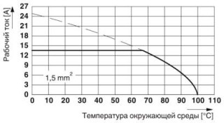 Диаграмма, Тип: SPT-SMD 1,5/...-H-3,5(3,81) R.., Испытание в соответствии с DIN EN 60512-5-2:2003-01, Коэффициент снижения = 1, Количество контактов: ...