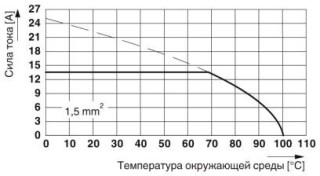 Диаграмма, Тип: SPT-SMD 1,5/...-H-5,0(5,08) R.., Испытание в соответствии с DIN EN 60512-5-2:2003-01, Коэффициент снижения = 1, Количество контактов: ...