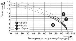 Диаграмма, Тип: MC 1,5/...-STF-3,81 с DFK-MC 1,5/...-GF-3,81 (с плоским штекером)