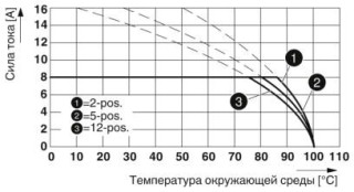 Диаграмма, Тип: MC 1,5/...-ST-3,81 с MC 1,5/...-G-3,81 THT