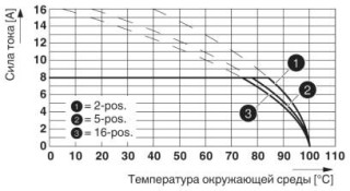 Диаграмма, Тип: MC 1,5/...-STF-3,81 с DFK-MC 1,5/...-GF-3,81 (с выводами под пайку)