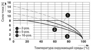 Диаграмма, Тип: MCVR 1,5/...-ST-3,81 с MCD 1,5/...-G-3,81