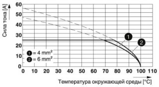 Диаграмма, Тип: MKDS 5/...-7,62, Испытание согласно DIN EN 60947-7-4 (VDE 0611-7-4):2014-08, Изображение согласно DIN EN 60512-5-2:2003-01, Коэффициен...