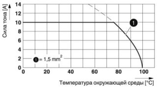 Диаграмма, Тип: SPTD 1,5/...-H-3,5