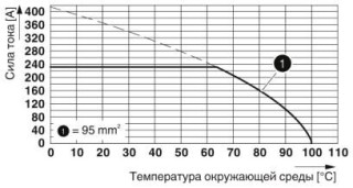 Диаграмма, Тип: MKDSP 95/ 4-20,0-F, Испытание в соответствии с DIN EN 60512-5-2:2003-01, Коэффициент снижения = 1, Количество контактов: 4