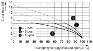 Диаграмма, Тип: DFMC 0,5/...-ST-2,54 с DMC 0,5/...-G1-2,54 SMD R...