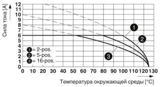 Диаграмма, Тип: DFMC 0,5/...-ST-2,54 с DMCV 0,5/...-G1-2,54 SMD R...