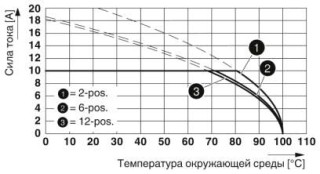 Диаграмма, Тип: PTS 1,5/...-PH-5,0 CLIP с PST 1,3/...-5,0