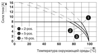 Диаграмма, Тип: FRONT-MC 1,5/...-STF-3,81 с SMC 1,5/...-GF-3,81