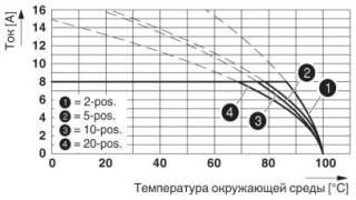 Диаграмма, Тип: MCC 1/...-ST-3,81 с MC 1,5/...-G-3,81; контакт: MCC-MT 0,5 - 1,0