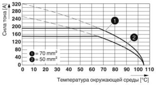 Диаграмма, Тип: MKDSP 50/..-17,5-F