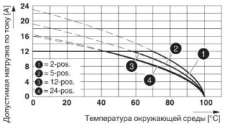 Диаграмма, Тип: SMSTB 2,5/...-ST с SMSTBA 2,5/...-G