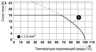 Диаграмма, Тип: SPTAF 1/...-5,0-IL(EL)