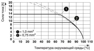 Диаграмма, Тип: SPTAF 1/...-5,0-LL