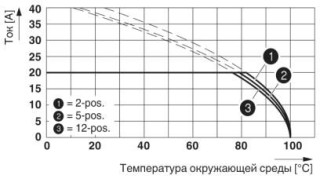 Диаграмма, Тип: PC 4/...-STF-7,62 с DFK-PC 4/...-GF-7,62