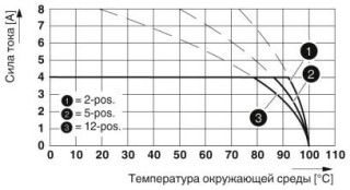 Диаграмма, Тип: FK-MC 0,5/...-ST-2,5 с MCV 0,5/...-G-2,5