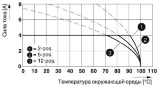 Диаграмма, Тип: FK-MC 0,5/...-ST-2,5 с MCD 0,5/...-G1-2,5 HT BK