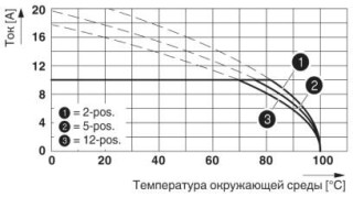 Диаграмма, Тип: ZEC 1,5/...-ST-7,5, Кривая рассчитанная согл. DIN EN 61984 (VDE 0627):2002-09, Отображение в соответствии с DIN МЭК 60512-5-2:2003-01,...