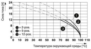 Диаграмма, Тип: FKCT 2,5/..-ST-5,08 с CCVA 2,5/...-G-5,08 P...THR