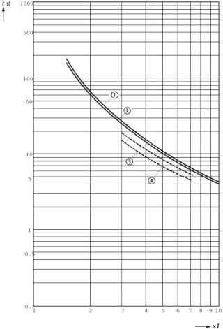 Реле перегрузки, доп. контакты 1НЗ+1НО, уставка расцепителя 0,4...0,6 А, для контакторов DILM17…38, SDAINLM30…45, DIULM17…32