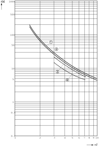 Реле перегрузки, доп. контакты 1НЗ+1НО, уставка расцепителя 0,6...0,1 А, для контакторов DILM17…38, SDAINLM30…45, DIULM17…32