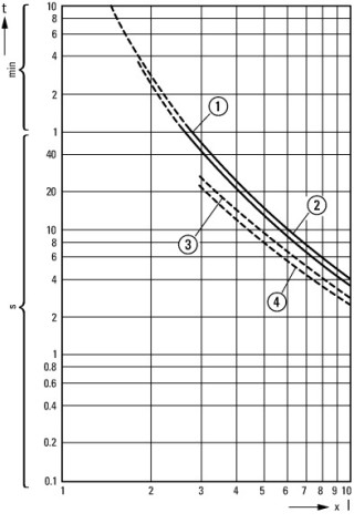 Реле перегрузки, 120-142A, 1НО +1 НЗ, отдельный монтаж