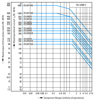 контактор 300А, управляющее напряжение 110-120В (AC), категория применения AC-3, AC-4