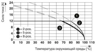 Диаграмма, Тип: FKC 2,5/...-ST с MSTB 2,5/...-G THT