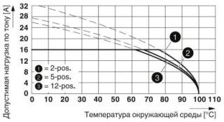 Диаграмма, Кривая изменения характеристик для: MSTB 2,5 HC/..-ST с MSTBA 2,5 HC/..-G