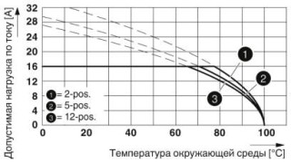 Диаграмма, Тип: MSTB 2,5 HC/..-STF с MSTBV 2,5 HC/..-GF