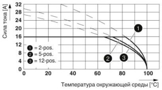 Диаграмма, Кривая изменения характеристик: MSTB 2,5 HC/..-STF-5,08 с CCV 2,5/..-GF-5,08 P26THR