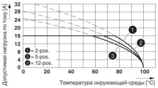 Диаграмма, Кривая изменения характеристик для: MVSTBR 2,5 HC/..-ST с MSTBVA 2,5 HC/..-G