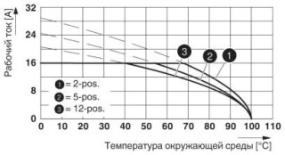 Диаграмма, Кривая изменения характеристик: FKC 2,5 HC/...-STF-5,08 с MSTB 2,5 HC/...-GF-5,08