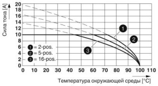 Диаграмма, Тип: FKC 2,5/...-ST-5,08 с MDSTBVA 2,5/...-G-5,08