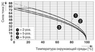 Диаграмма, Кривая изменения характеристик для: IPC 16/..-ST-10,16 с DFK-IPC 16/..-G-10,16