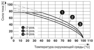 Диаграмма, Тип: PC 16/..-STF-10,16 с IPC 16/..-STGF-10,16