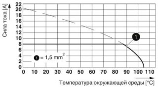 Диаграмма, Тип: PTSA 1,5/...-3,5-F