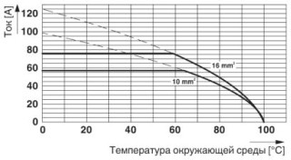Диаграмма, Тип: ZFKDS 10-10,00 и ZFKDSA 10-11,7, Испытание в соответствии с DIN МЭК 60512-5-2:2003-01, Понижающий коэффициент = 1, Кол-во полюсов: 5