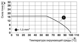 Диаграмма, Тип: SPT 1,5/ 5-V-3,5, Испытание в соответствии с DIN EN 60512-5-2:2003-01, Коэффициент снижения = 1, Количество контактов: 5