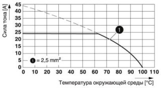 Диаграмма, Тип: SPT 2,5/ 5-V-5,0, Испытание в соответствии с DIN EN 60512-5-2:2003-01, Коэффициент снижения = 1, Количество контактов: 5