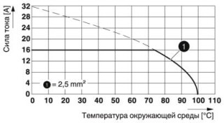 Диаграмма, Тип: GMSTBT 2,5 HV/...-ST-7,25 GY7035 с GMSTBO 2,5 HV/...-GR(L)-7,25 THR