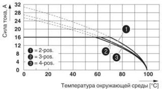 Диаграмма, Кривая изменения характеристик: MSTBT 2,5 HC/...-STP GY7035 с MSTBO 2,5/...-G1PL(R) GY7035