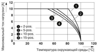 Диаграмма, График зависимости параметров от температуры для ST 2,5-4L/1P, ST 2,5-4L/2P и всех вариантов штекеров SP... .