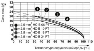 Диаграмма, График изменения характеристик