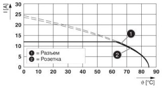 Диаграмма, Допустимая нагрузка по току