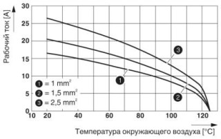 Диаграмма, График изменения характеристик