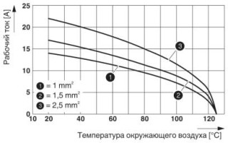 Диаграмма, График изменения характеристик