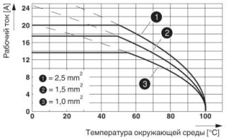 Диаграмма, График изменения характеристик