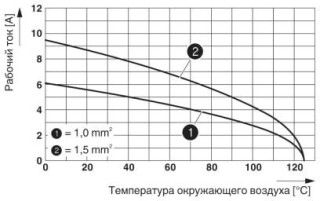 Диаграмма, График изменения характеристик (6 модулей в корпусе HC-B 24)